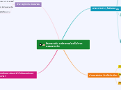 อินทผาลัม มหัศจรรย์ผลไม้จากแดนอาหรับ - Mind Map