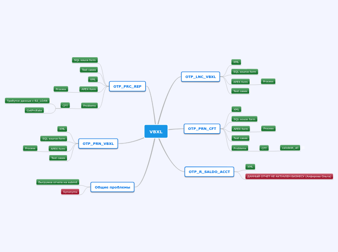 VBXL - Mind Map