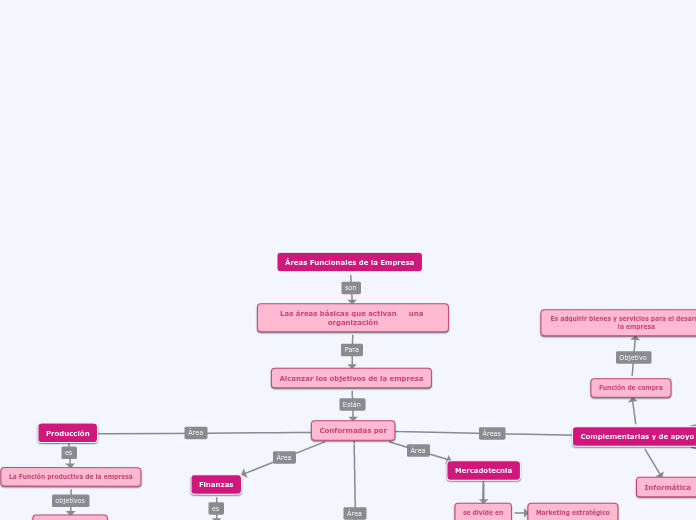 Áreas Funcionales de la Empresa - Mapa Mental