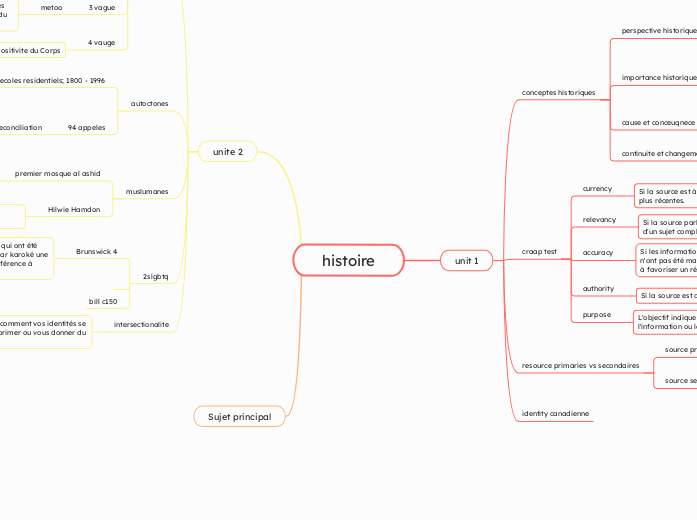 histoire - Carte Mentale