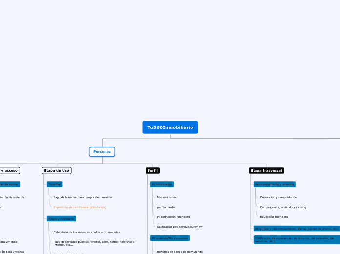 Tu360Inmobiliario - Mapa Mental