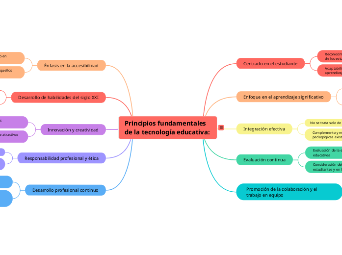 Principios fundamentales de la tecnología educativa: