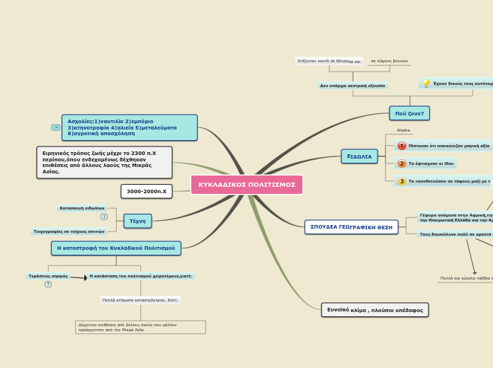 ΚΥΚΛΑΔΙΚΟΣ ΠΟΛΙΤΙΣΜΟΣ - Mind Map
