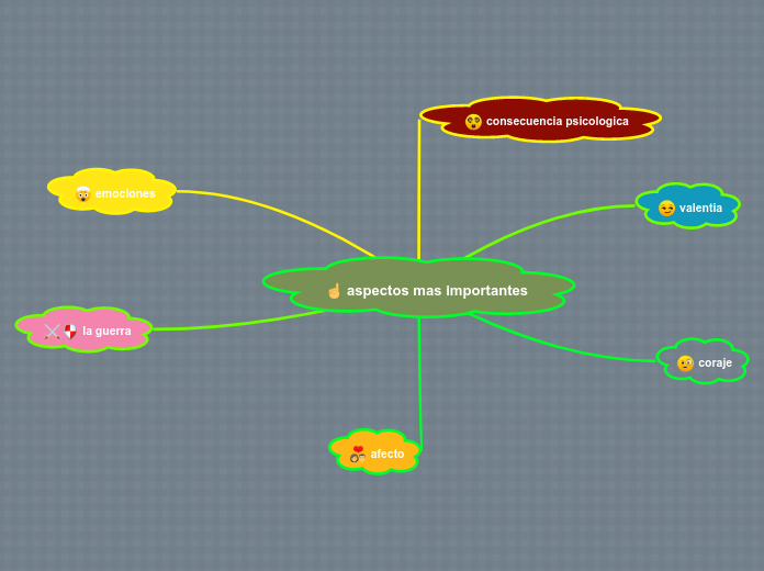 aspectos mas importantes - Mind Map