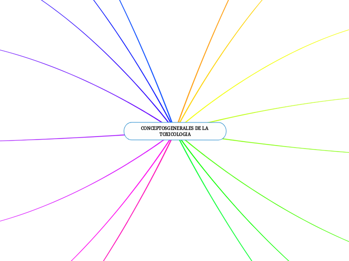 CONCEPTOSGENERALES DE LA TOXICOLOGIA - Mapa Mental