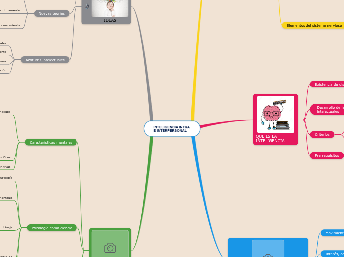 INTELIGENCIA INTRA E INTERPERSONAL - Mapa Mental