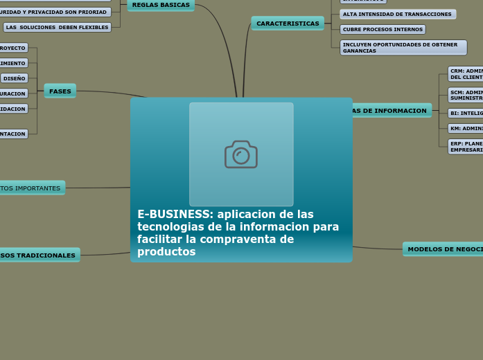 E-BUSINESS: aplicacion de las  tecnolog...- Mapa Mental