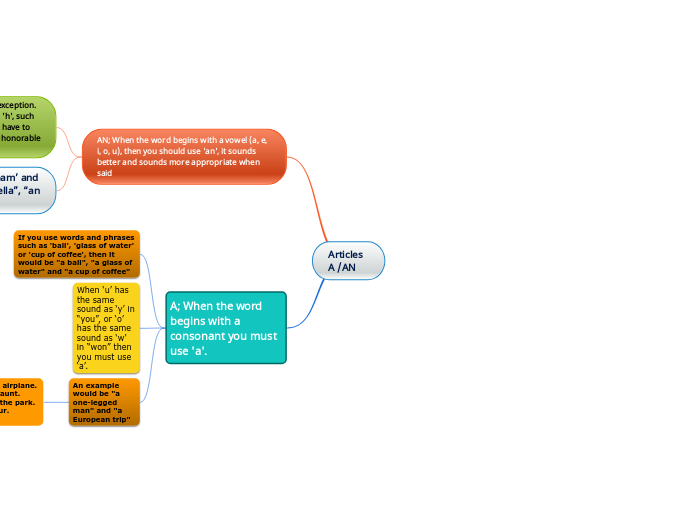 Articles A /AN - Mind Map