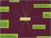 Macro-Economía  - Mapa Mental