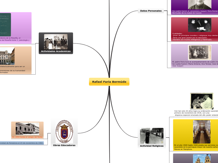 Rafael Faría Bermúde - Mapa Mental