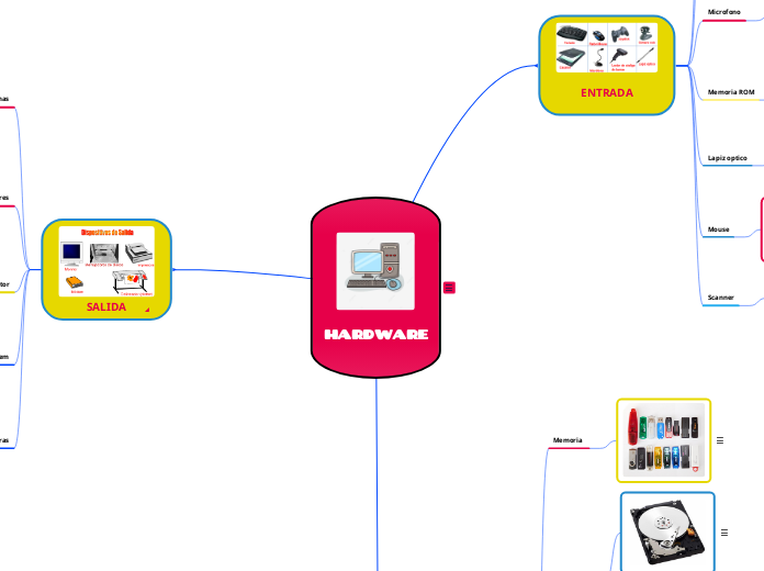 HARDWARE - Mind Map