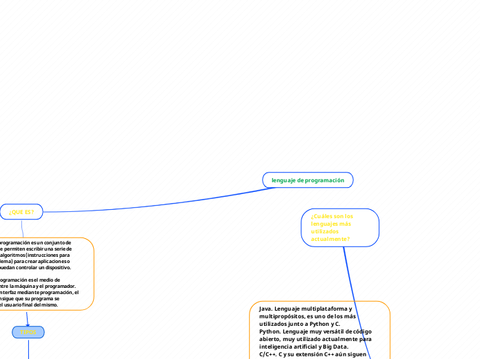 lenguaje de programación - Mind Map