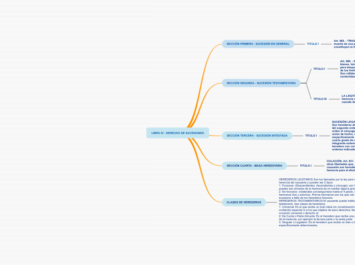 LIBRO IV - DERECHO DE SUCESIONES - Mapa Mental