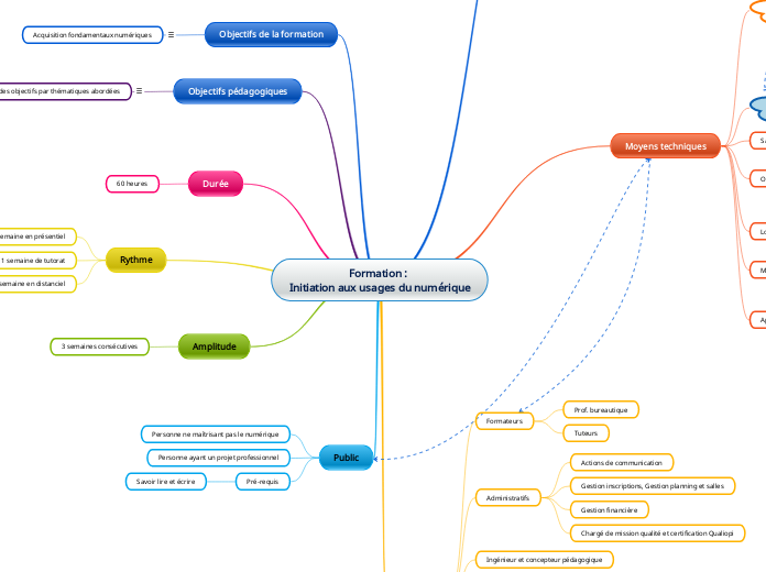 Formation : 
Initiation aux usages du...- Carte Mentale