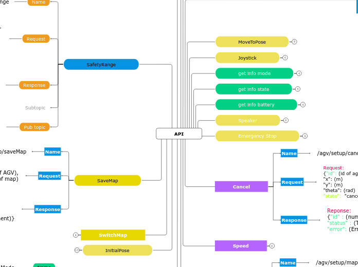 API - Mind Map