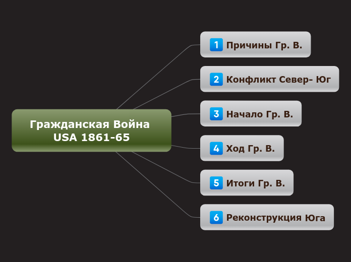 Гражданская Война USA 1861-65 - Мыслительная карта