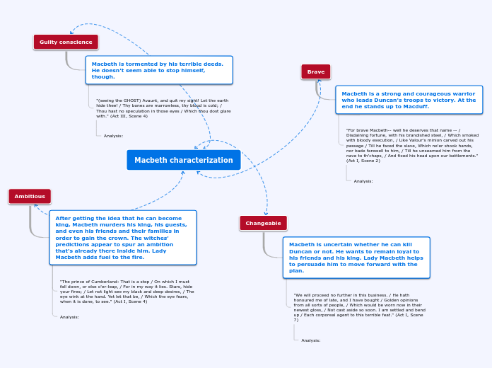 Macbeth characterization