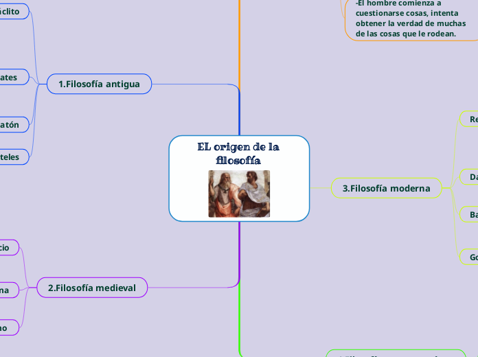 EL origen de la filosofía - Mapa Mental