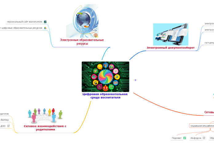 Цифровая образовательная среда в...- Мыслительная карта