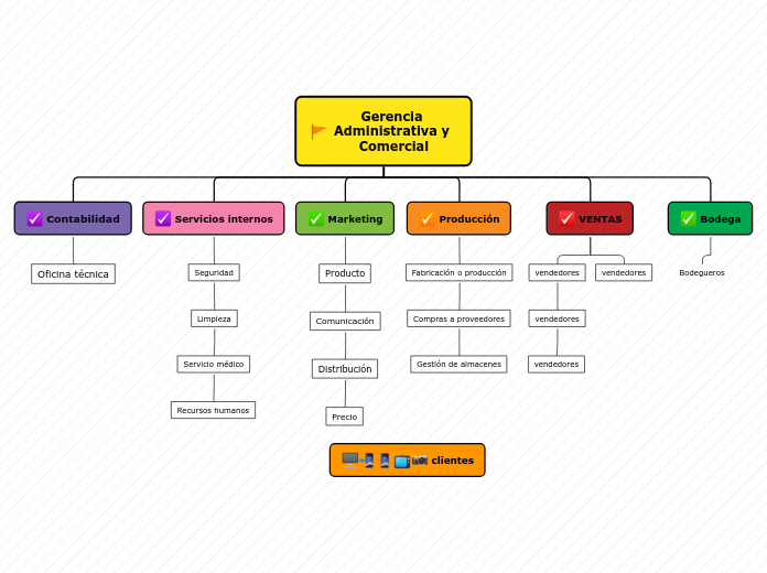 Gerencia Administrativa y Comercial - Mapa Mental