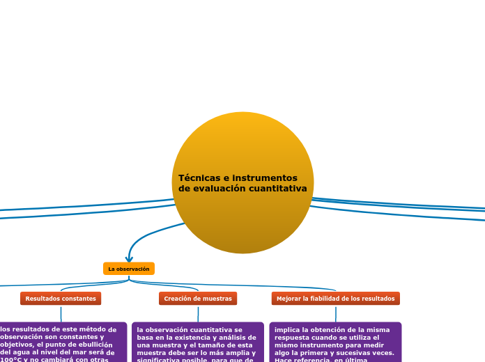 Enfoques y Modelos de Evaluación - Mind Map