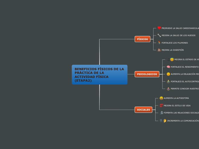 BENEFICIOS FÍSICOS DE LA PRÁCTICA DE LA...- Mapa Mental