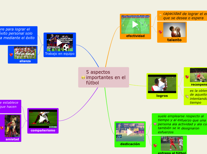 5 aspectos importantes en el fútbol - Mapa Mental