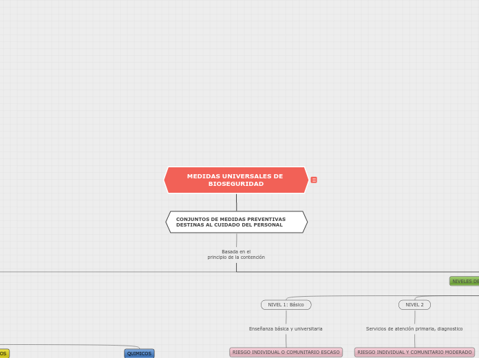 MEDIDAS UNIVERSALES DE BIOSEGURIDAD - Mapa Mental