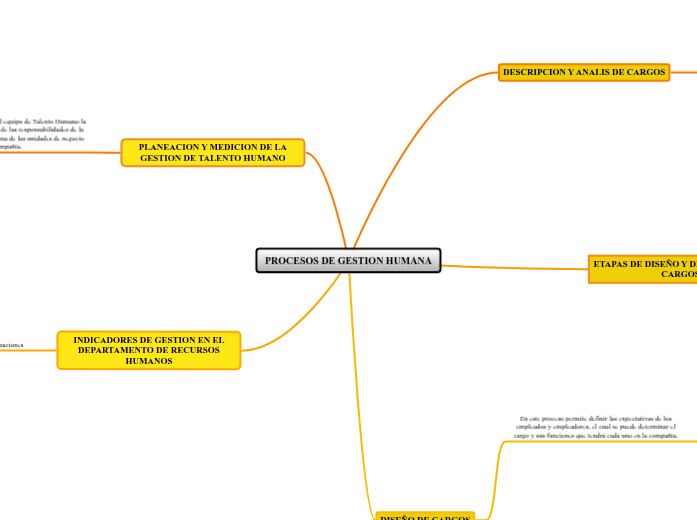 PROCESOS DE GESTION HUMANA - Mind Map