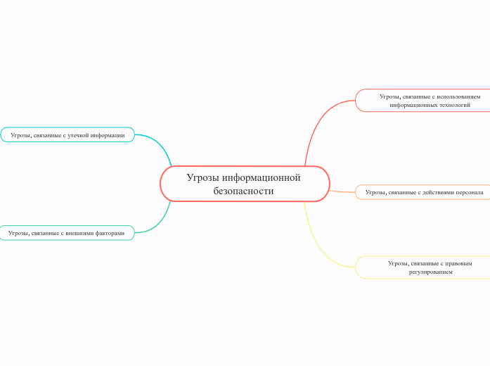 Угрозы информационной безопаснос...- Мыслительная карта
