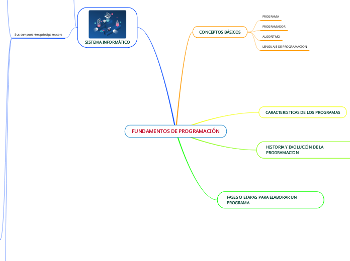 FUNDAMENTOS DE PROGRAMACIÓN - Mind Map