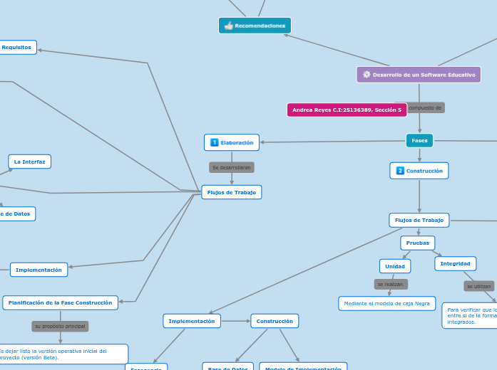Desarrollo de un Software Educativo | Mapa mental Mindomo