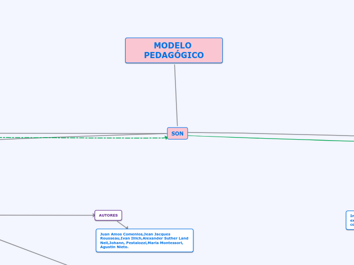 SON - Mapa Mental