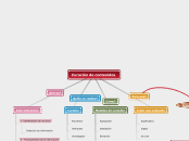 Curación de contenidos - Mapa Mental