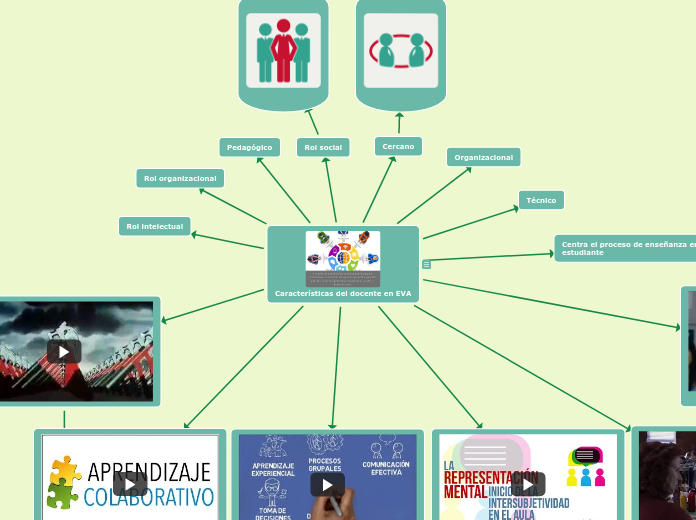 Características del docente en EVA - Mind Map