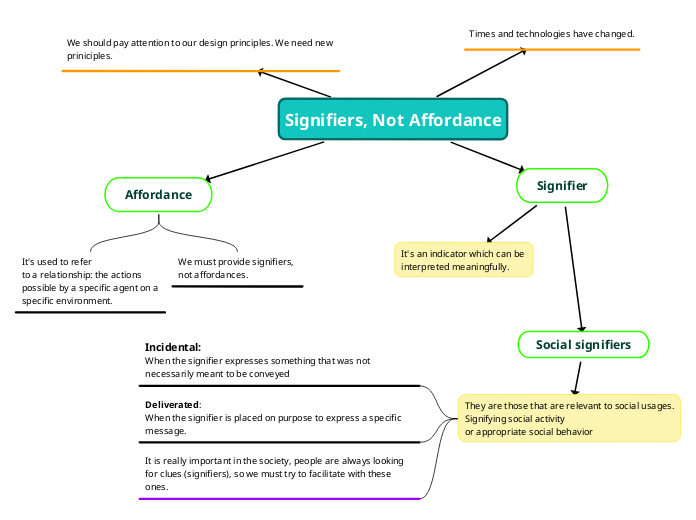 Signifiers Not Affordance Mind Map