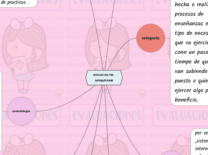 evaluacion del aprendizaje - Mind Map