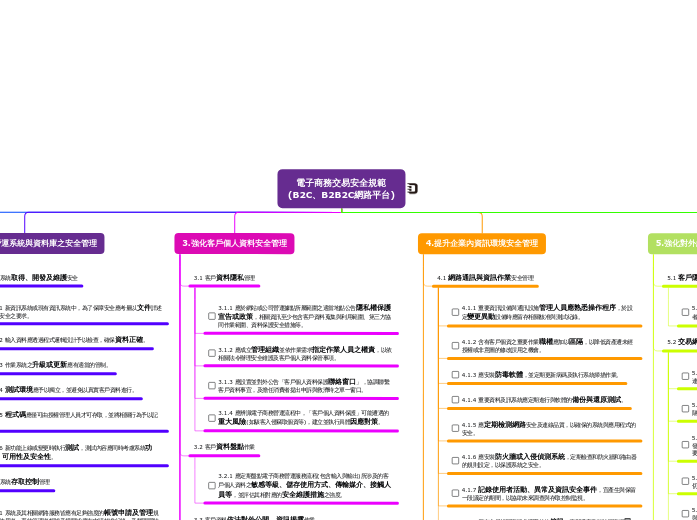 電子商務交易安全規範
(B2C、B2B2C網路平台) - 思維導圖