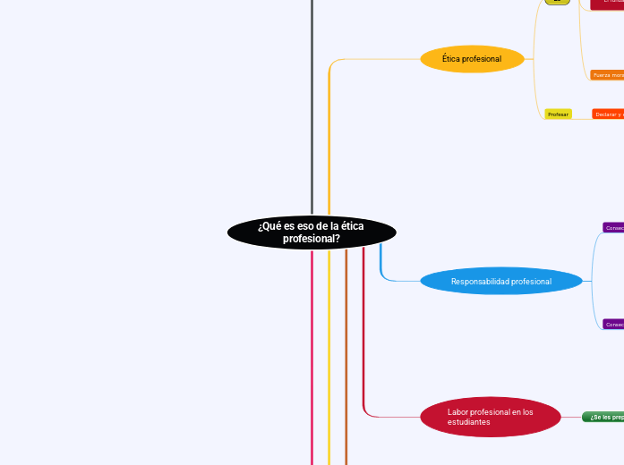 ¿Qué es eso de la ética profesional? - Mapa Mental