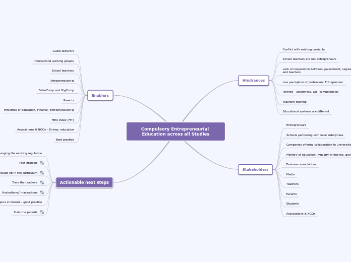 Compulsory Entrepreneurial Education acros...- Mind Map