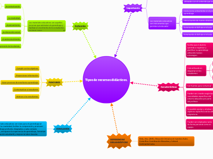 Tipos de recursos didácticos. - Mapa Mental