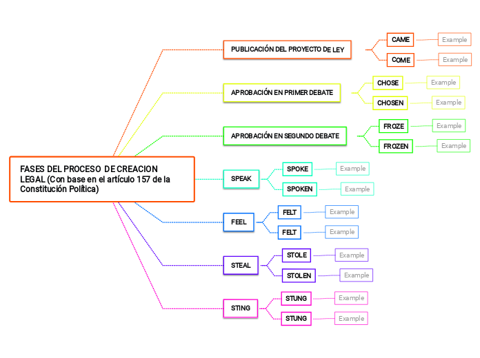 FASES DEL PROCESO  DE CREACION LEGAL (C...- Mapa Mental