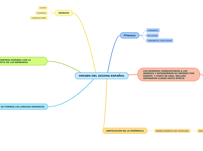 ORIGEN DEL IDIOMA ESPAÑOL - Mapa Mental