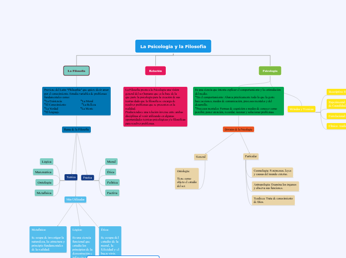 La Psicología y la Filosofia - Mapa Mental