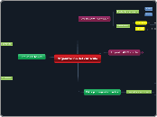 Organización del currículo - Mapa Mental
