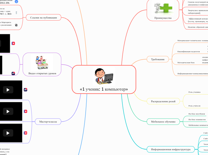 «1 ученик: 1 компьютер» - Мыслительная карта