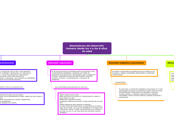 Dimensiones del desarrollo humano desde los 4 a los 8 años de edad