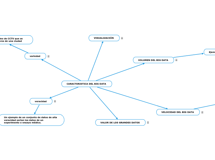 CARACTERISTICA DEL BIG DATA  - Mapa Mental