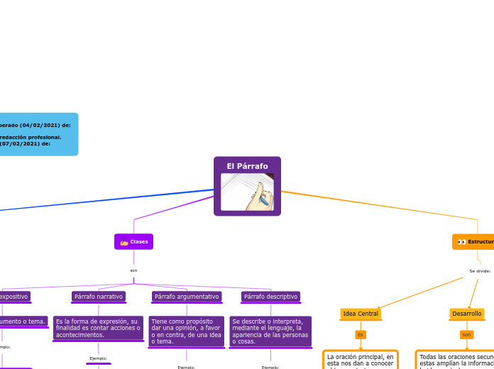 El Párrafo - Mapa Mental