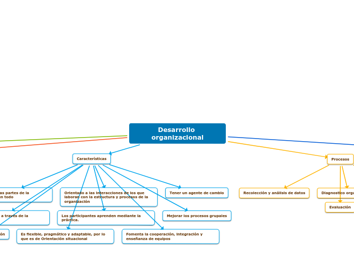 Desarrollo organizacional - Mind Map